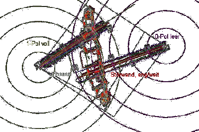 Strukturdarstellung der Pole und ihrer Auswirkungen im Entwurf